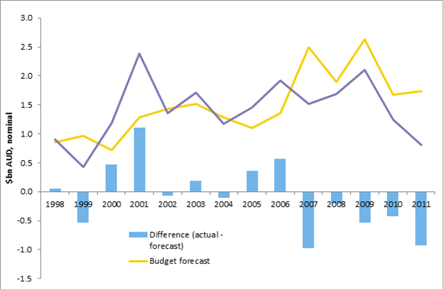 Figure A1 PRRT forecasts and revenue collected