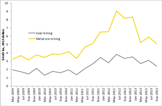 Figure A2 Coal and Metal Ore Mining Capital Expenditure