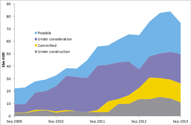 Figure A3 Coal mining projects, September 2009 to September 2013 ($billion)
