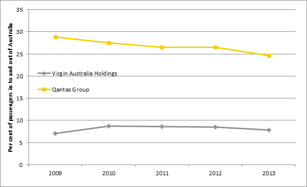 Figure 2 International market share over time