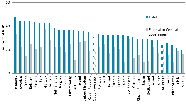 Figure 1: Tax revenue as a per cent of gross domestic product, OECD countries (2011)