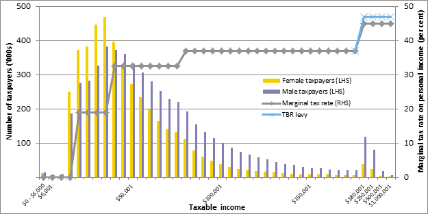 igure 2: Distribution of taxable incomes in the 2011–12 financial year and marginal tax rates on personal income (2013–14)