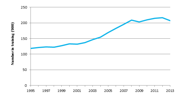 Figure 1: Number of trade apprenticeships and traineeships in training as at 30 June—1995 to 2013