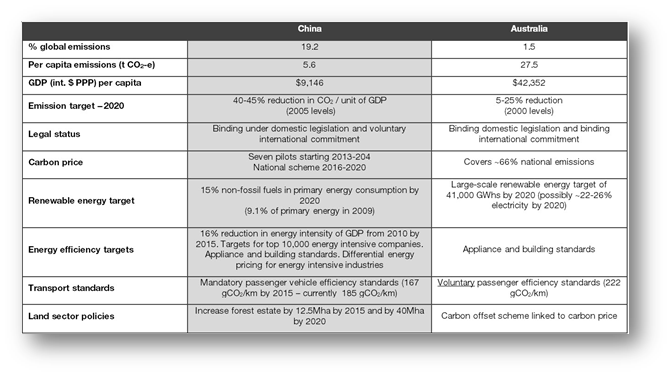 Figure 2 Comparison of Chinese and Australian climate change policies in 2013