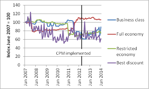 Figure 3 Real change in domestic airfares, June 2007 to June 2014