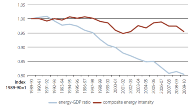 Figure 2 Trends in energy-GDP ratio and the composite energy intensity indicator in Australia, 1989–90 to 2009–10