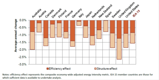 Figure 3 Changes in aggregate intensities of 15 member IEA countries, decomposed into structure and efficiency effects, 1990–2010