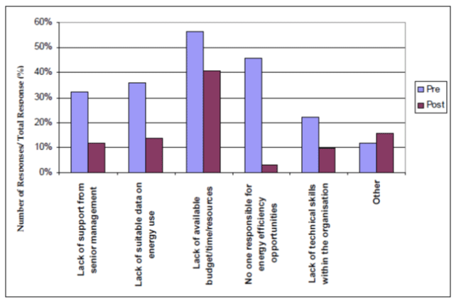 Figure 4 Barriers to identification of energy efficiency opportunities before and after the EEO program