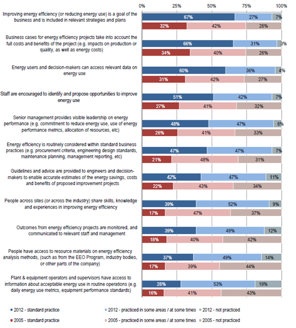 Figure 5 Organisational practices for energy management – 2012 and 2005