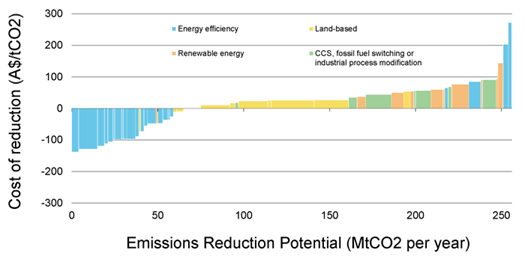 Figure 7 Australian emissions reduction cost curve