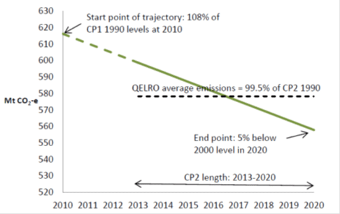 Figure 1 – Australia’s second commitment period QELRO and 2020 target