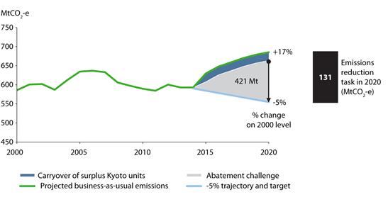 Figure 2 – Australia’s projected greenhouse gas emissions and abatement challenge