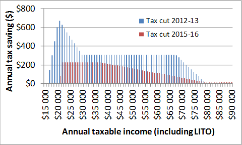 Figure 2: Tax cuts arising from proposed changes to income tax scales and the low income tax offset, by level of taxable income