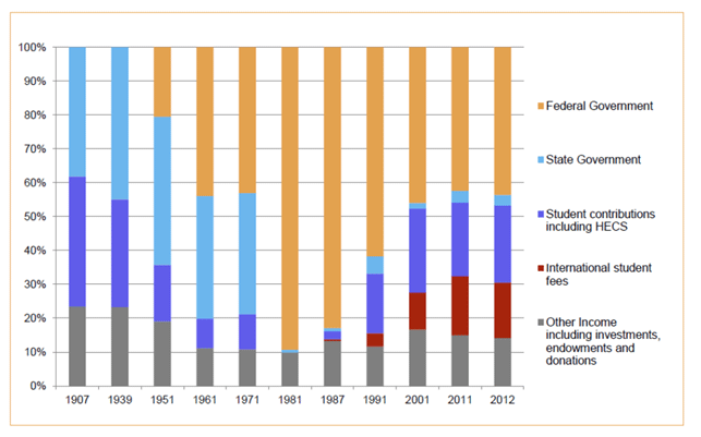 Figure 1: University income by source, 1907 to 2012