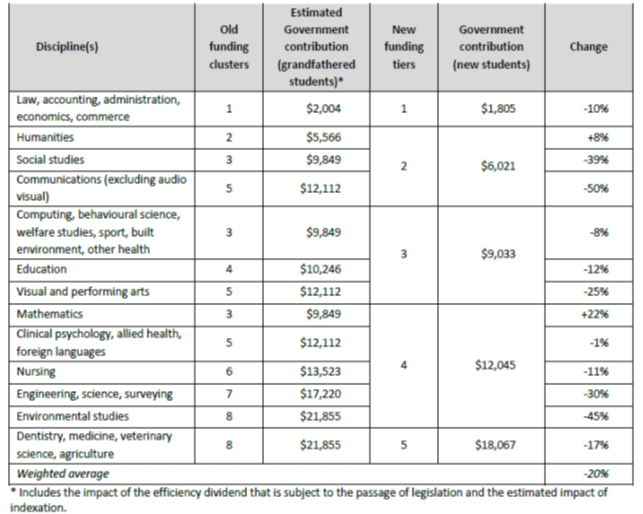 Table 2: Estimated change in government contribution
