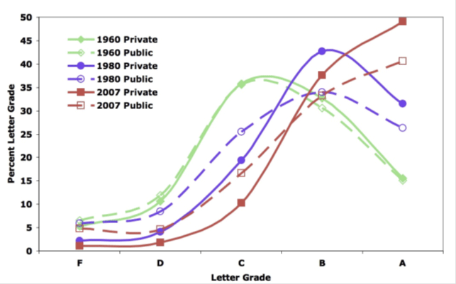 Figure 3: National average grading curves as a function of time for public and private universities—1960, 1980 and 2007 