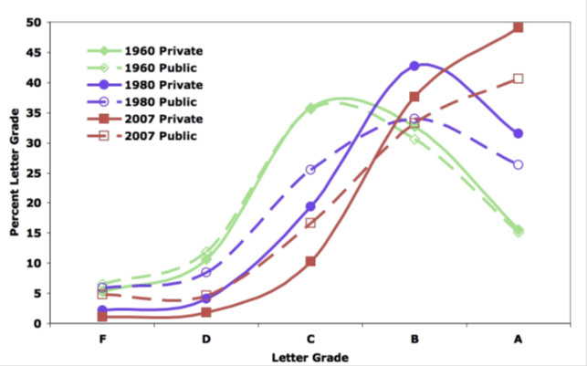 Figure 3: National average grading curves as a function of time for public and private universities—1960, 1980 and 2007
