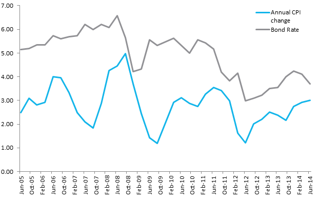 Figure 4: Annual rate of change in the CPI compared to the monthly ten-year bond rate—June 2005 to June 2014