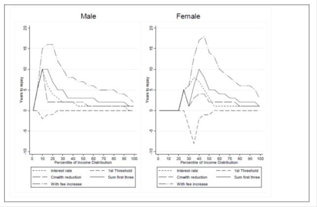 Figure 5: Contributions from policy elements to the additional years taken to repay HECS‐HELP debt under new arrangements – across the graduate income distribution for males and females