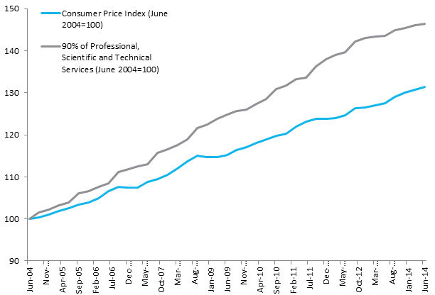 Figure 6: Movement in the CPI and PSTSLP Index, June 2004 to June 2014