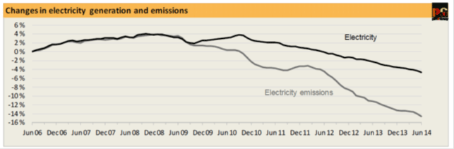 Figure 2 – Changes in electricity generation and emissions associated with electricity generation in the National Electricity Market June 2006 – June 2014
