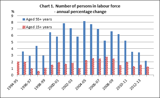 Chart 1. Number of persons in labour force - annual percentage change