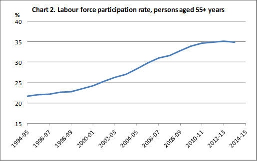 Chart 2. Labour force participation rate, persons aged 55+ years