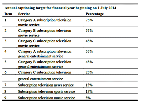 Proposed subsection 130ZV(2) lists the annual captioning targets for subscription television services