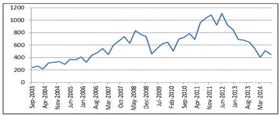Figure 3: Real expenditure on exploration, 2003 to 2014 ($ million).