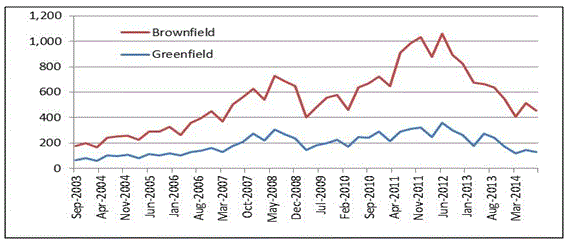 Figure 5: Brown and greenfield exploration expenditure (non-petroleum), 2003 to 2014 ($ million).
