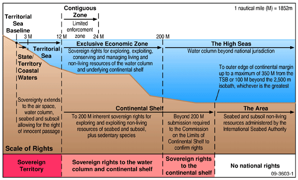 Figure 1 Maritime zones and rights under the 1982 United Nations Convention on the Law of the Sea (UNCLOS)