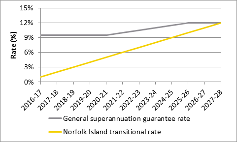Figure 1 Transitional superannuation guarantee rate for Norfolk Island salary or wages, 2016–17 to 2027–28