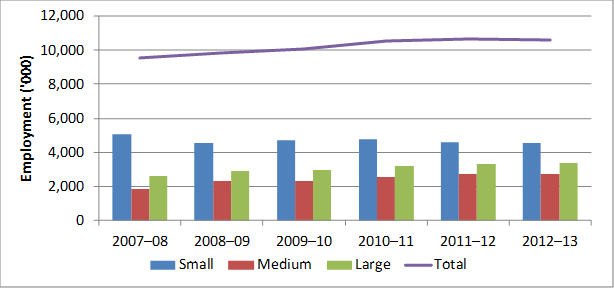 Figure 1: Employment by business size, selected industries, 2007–08 to 2012–13 (‘000).
