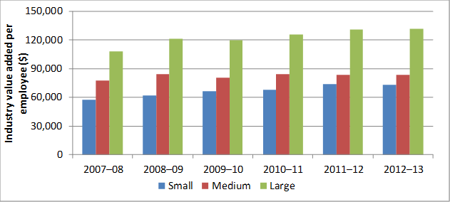 Figure 3: Industry value added per employee for selected industries, 2007–08 to 2012–13 ($).