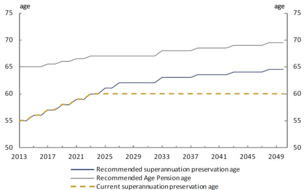 Current and National Commission of Audit’s recommended preservation age schedules