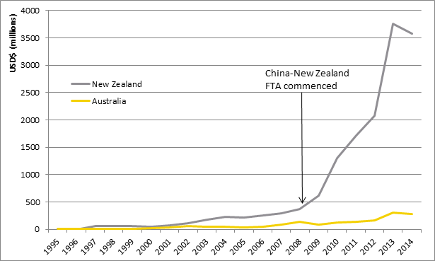 Figure 1: Chinese dairy imports from New Zealand and Australia, 1995-2014