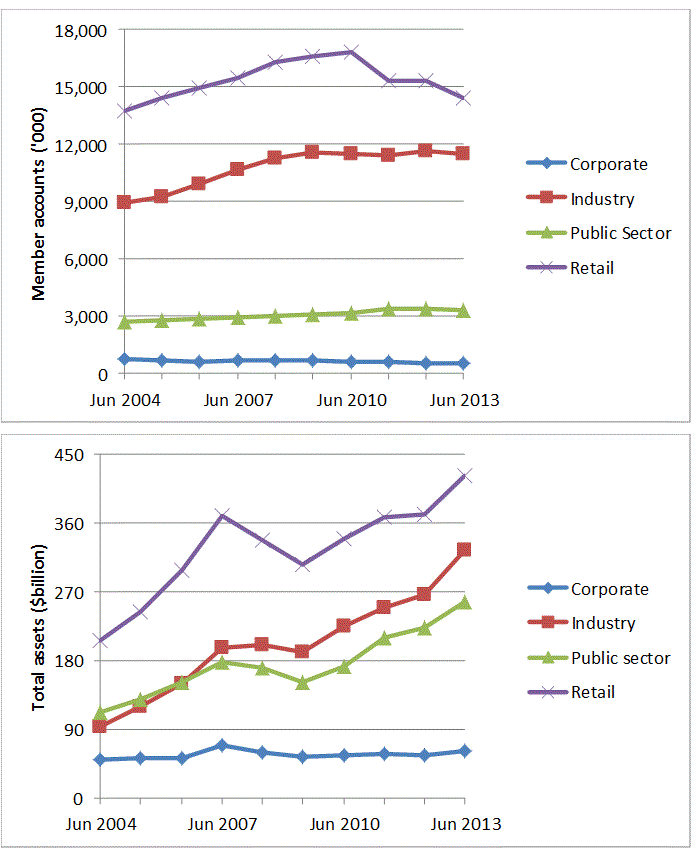 Figure 1 Superannuation industry member accounts and assets, by fund type (excluding SMSFs), 2004 to 2013