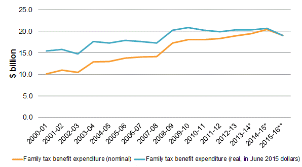 Chart 1: Expenditure on the Family Tax Benefit program