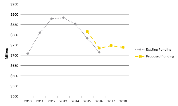 Graph 1: ARC funding caps, as legislated and proposed, 2010 onwards