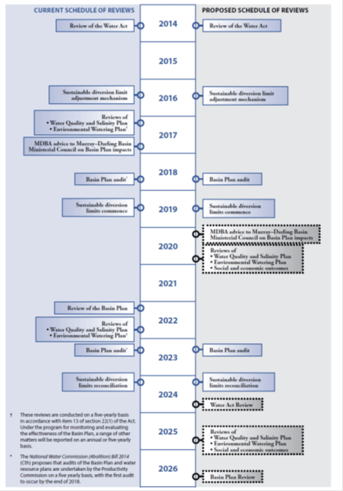 Appendix 1: Timeline of Key Review and Milestones in the Water Act and Basin Plan