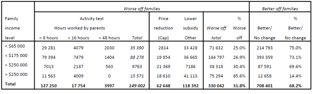 	Table 4: ANU Centre for Social Research and Methods modelling of ‘winners’ and ‘losers’ from proposed Jobs for Families policy—families