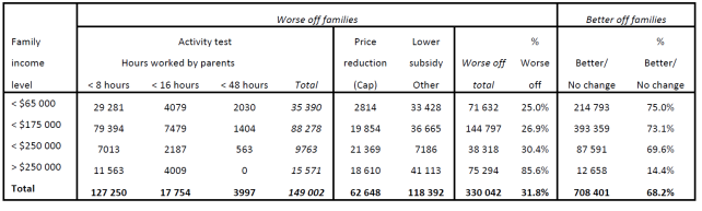 Table 4: ANU Centre for Social Research and Methods modelling of ‘winners’ and ‘losers’ from proposed Jobs for Families policy—families