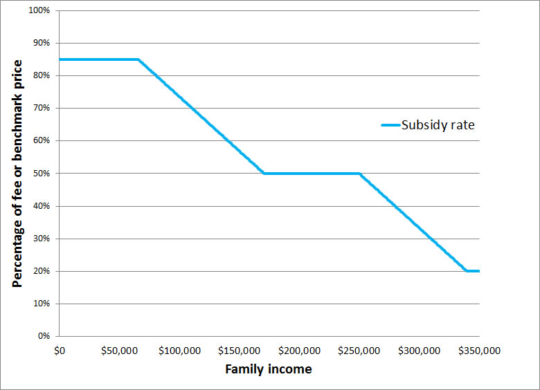 Chart 1: Rate of Child Care Subsidy by family income