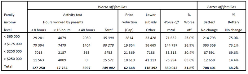 Table 4: ANU Centre for Social Research and Methods modelling of ‘winners’ and ‘losers’ from proposed Jobs for Families policy—families