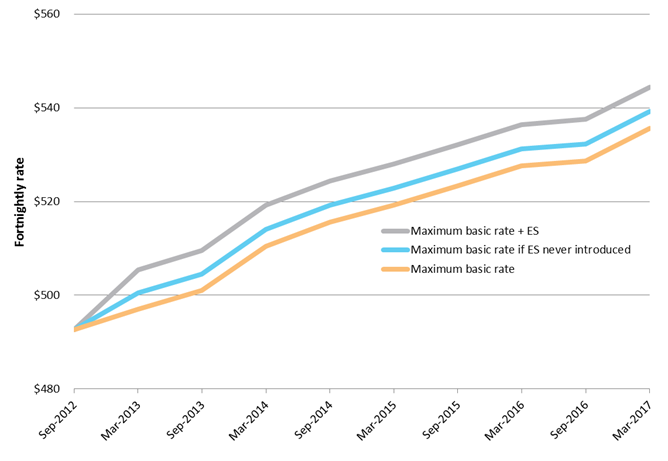 Newstart Allowance maximum basic rate (single, no children), $ per fortnight, with and without the energy supplement