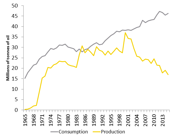 Graph 1: Australian production and consumption of oil, 1965–2015