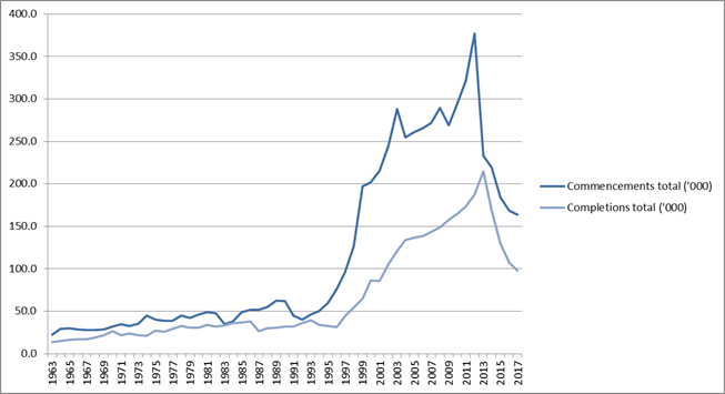 Figure 1: total apprenticeship commencements and completions 1963–2017