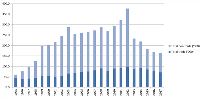 Figure 2: trade (apprenticeships) and non-trade (traineeship) commencements 1995–2017