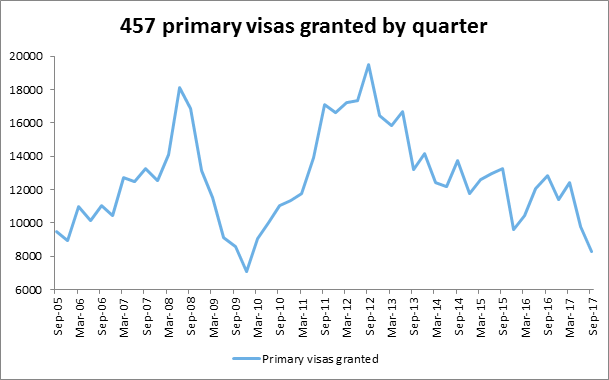 Figure 3: primary 457 visas granted each quarter 2005–2017