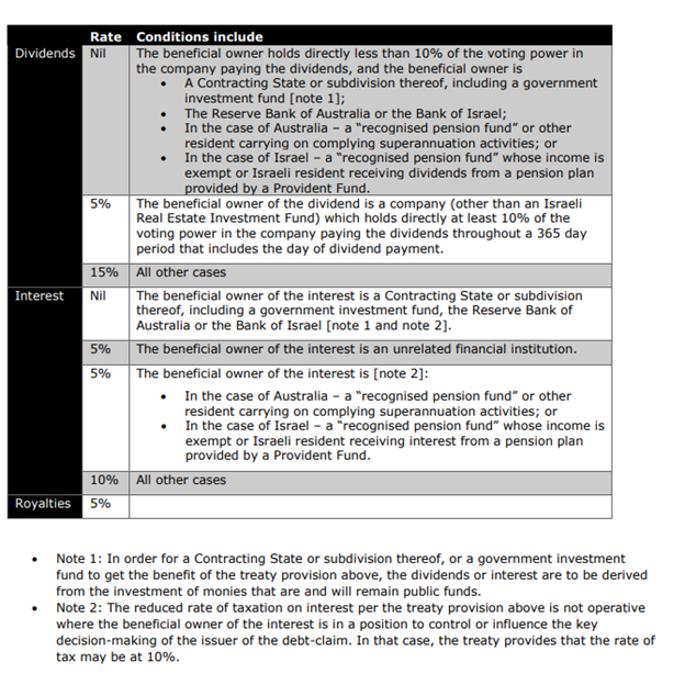 Table showing summary of withholding tax rates under the A-1 tax convention